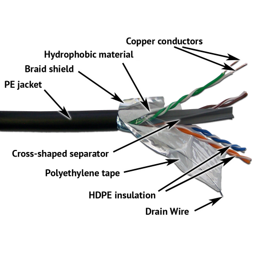 LANMASTER FTP cable, 4 pairs, cat. 6, with separator, 250Mhz, PE, for outdoor, with a waterblocking, 305 m